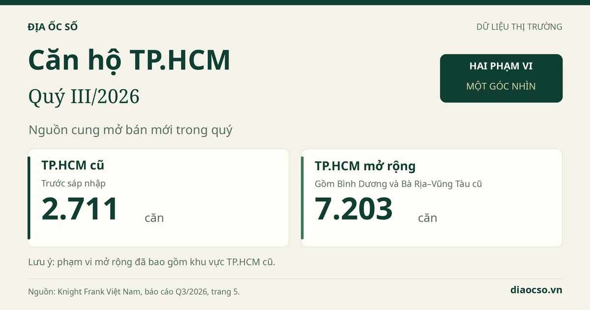 Căn hộ TP.HCM quý III/2026: Đọc đúng giá và thanh khoản 5 Căn hộ TP.HCM quý III/2026: khu vực cũ có 2.711 căn mở bán mới, phạm vi mở rộng có 7.203 căn.
