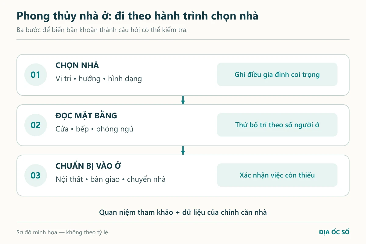 Phong thủy nhà ở: Cẩm nang chọn mua và bố trí không gian sống 5 Hành trình chọn nhà, đọc mặt bằng và chuẩn bị vào ở với thông tin cần xác nhận ở từng bước